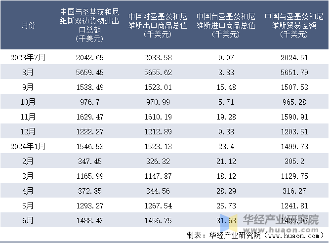 2023-2024年6月中国与圣基茨和尼维斯双边货物进出口额月度统计表