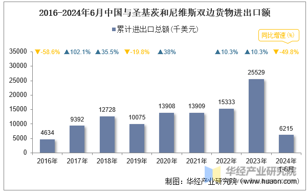 2016-2024年6月中国与圣基茨和尼维斯双边货物进出口额