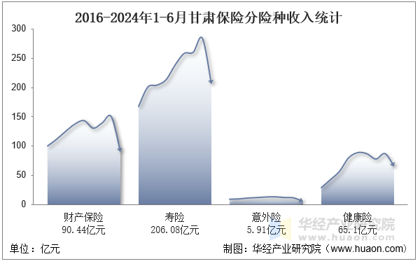 2016-2024年1-6月甘肃保险分险种收入统计