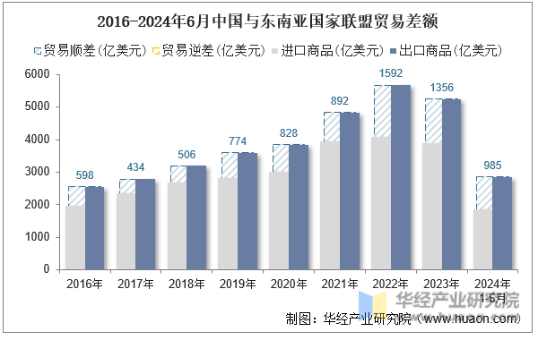 2016-2024年6月中国与东南亚国家联盟贸易差额