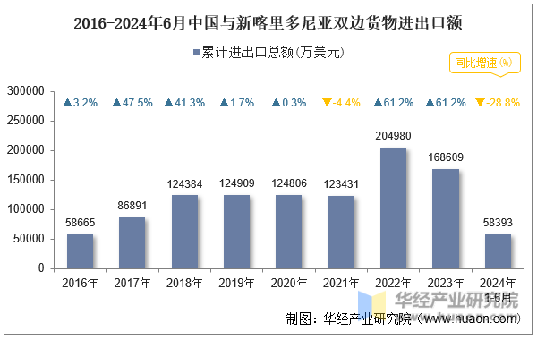 2016-2024年6月中国与新喀里多尼亚双边货物进出口额