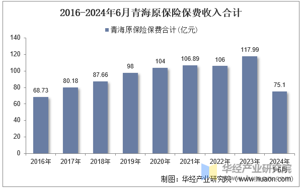 2016-2024年6月青海原保险保费收入合计