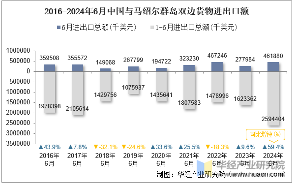 2016-2024年6月中国与马绍尔群岛双边货物进出口额