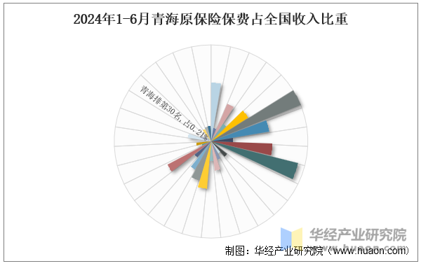 2024年1-6月青海原保险保费占全国收入比重