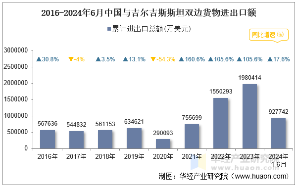 2016-2024年6月中国与吉尔吉斯斯坦双边货物进出口额