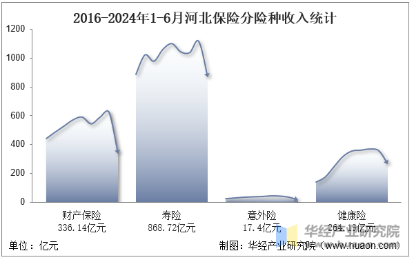 2016-2024年1-6月河北保险分险种收入统计