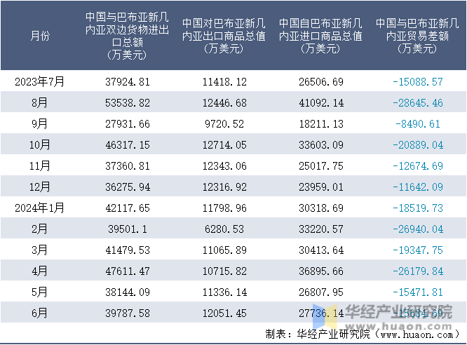 2023-2024年6月中国与巴布亚新几内亚双边货物进出口额月度统计表