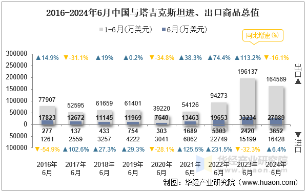 2016-2024年6月中国与塔吉克斯坦进、出口商品总值