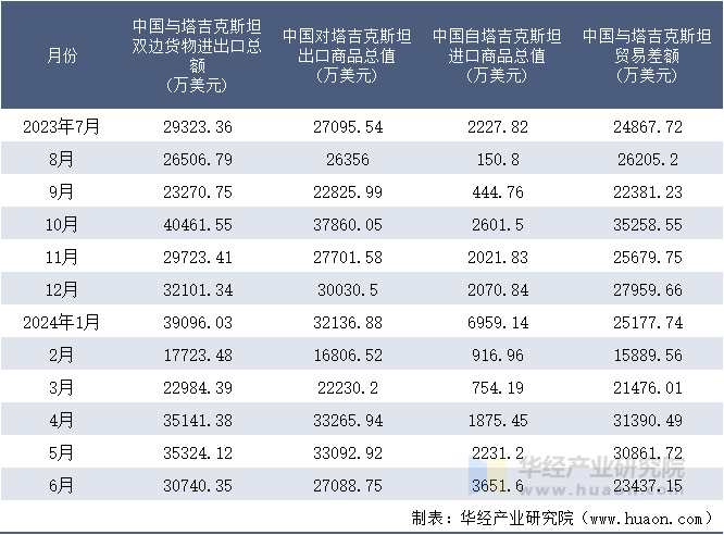 2023-2024年6月中国与塔吉克斯坦双边货物进出口额月度统计表