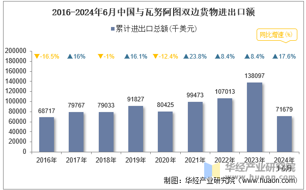 2016-2024年6月中国与瓦努阿图双边货物进出口额