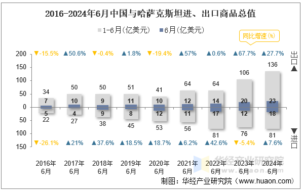 2016-2024年6月中国与哈萨克斯坦进、出口商品总值