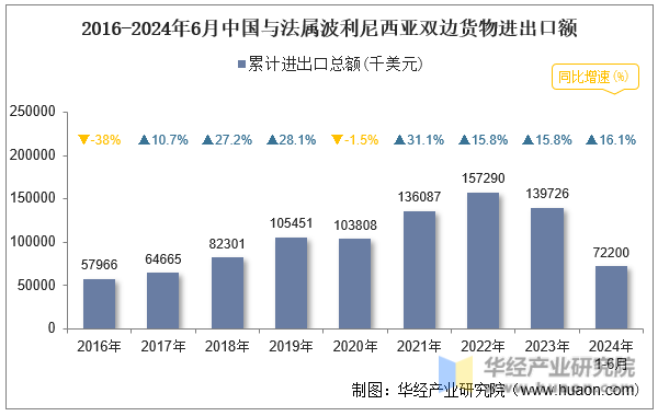 2016-2024年6月中国与法属波利尼西亚双边货物进出口额