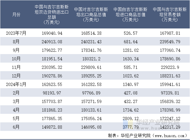 2023-2024年6月中国与吉尔吉斯斯坦双边货物进出口额月度统计表