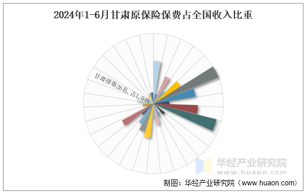 2024年1-6月甘肃原保险保费占全国收入比重