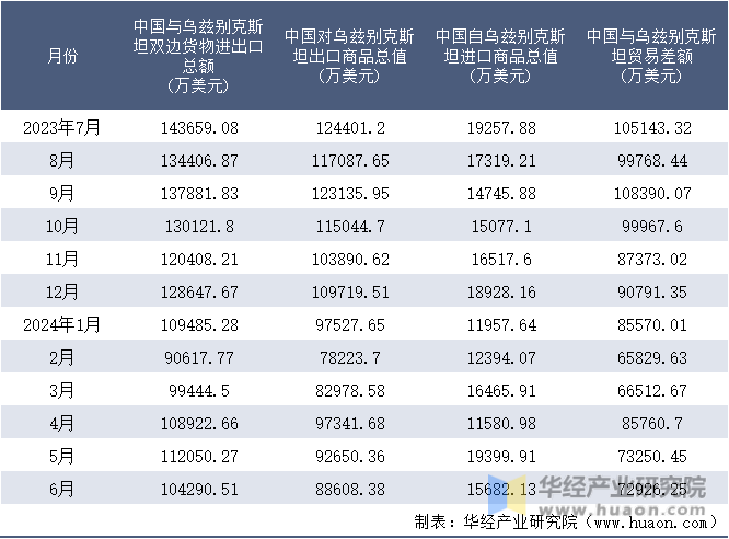 2023-2024年6月中国与乌兹别克斯坦双边货物进出口额月度统计表