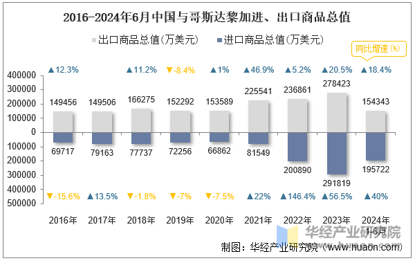 2016-2024年6月中国与哥斯达黎加进、出口商品总值