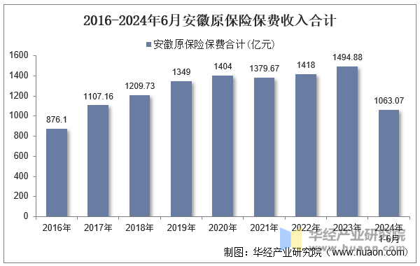 2016-2024年6月安徽原保险保费收入合计