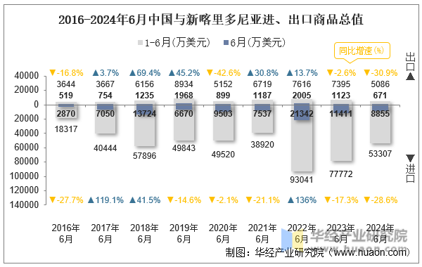 2016-2024年6月中国与新喀里多尼亚进、出口商品总值