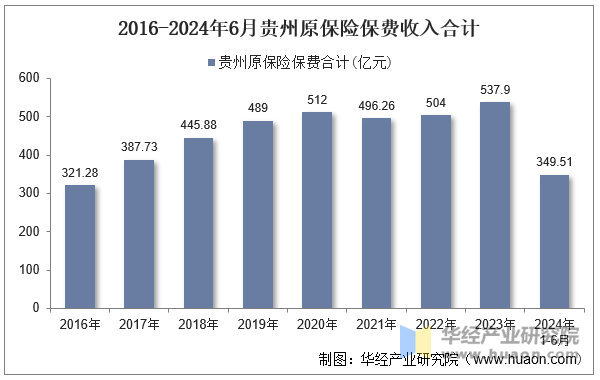 2016-2024年6月贵州原保险保费收入合计