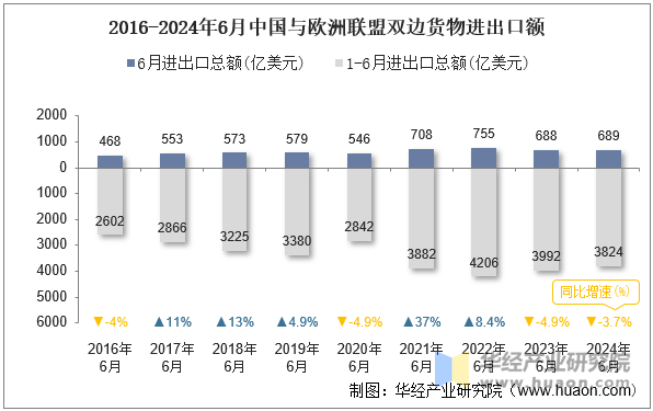 2016-2024年6月中国与欧洲联盟双边货物进出口额