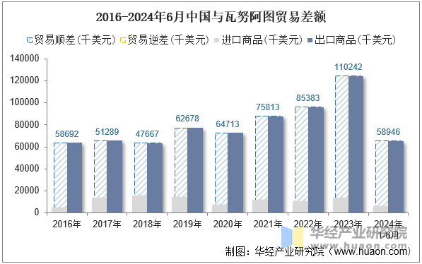 2016-2024年6月中国与瓦努阿图贸易差额