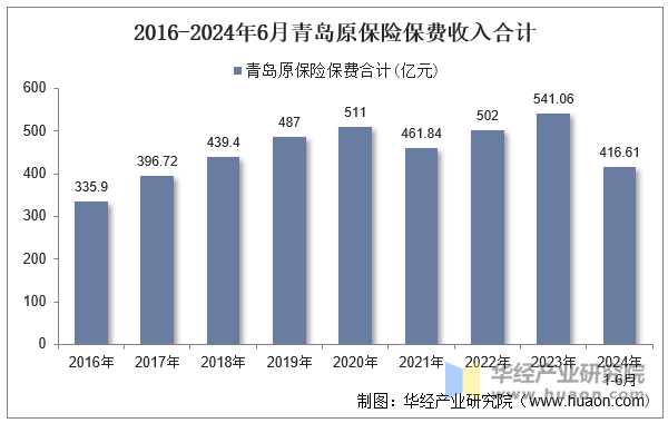 2016-2024年6月青岛原保险保费收入合计