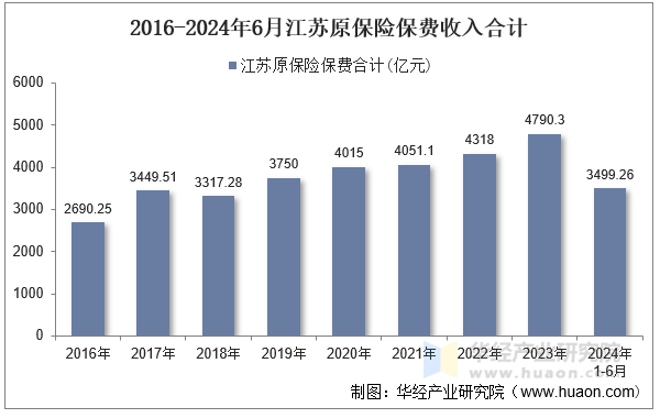 2016-2024年6月江苏原保险保费收入合计