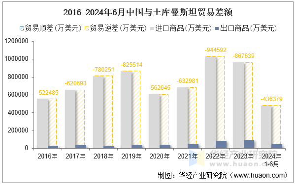 2016-2024年6月中国与土库曼斯坦贸易差额