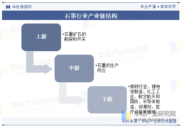 石墨行业产业链结构