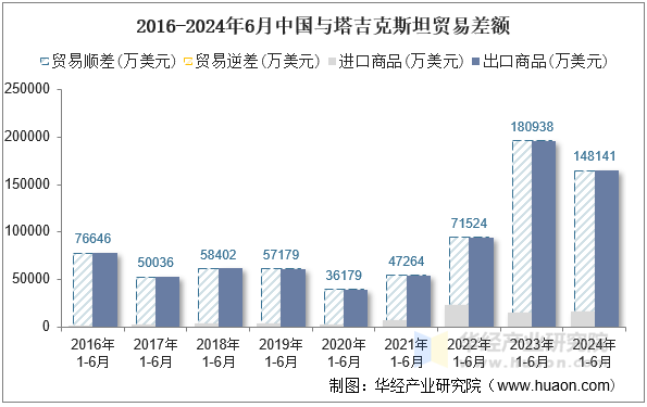 2016-2024年6月中国与塔吉克斯坦贸易差额