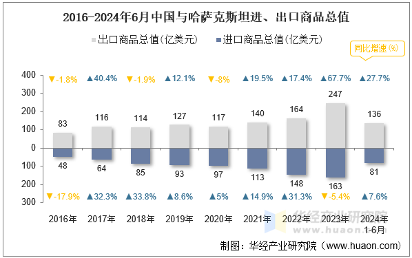 2016-2024年6月中国与哈萨克斯坦进、出口商品总值
