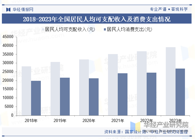 2018-2023年全国居民人均可支配收入及消费支出情况