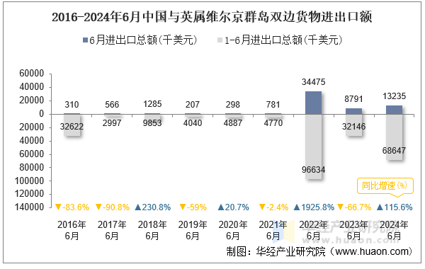 2016-2024年6月中国与英属维尔京群岛双边货物进出口额