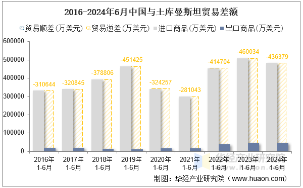 2016-2024年6月中国与土库曼斯坦贸易差额