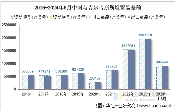 2016-2024年6月中国与吉尔吉斯斯坦贸易差额