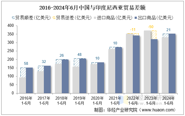 2016-2024年6月中国与印度尼西亚贸易差额