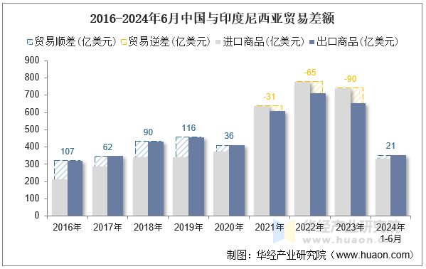 2016-2024年6月中国与印度尼西亚贸易差额