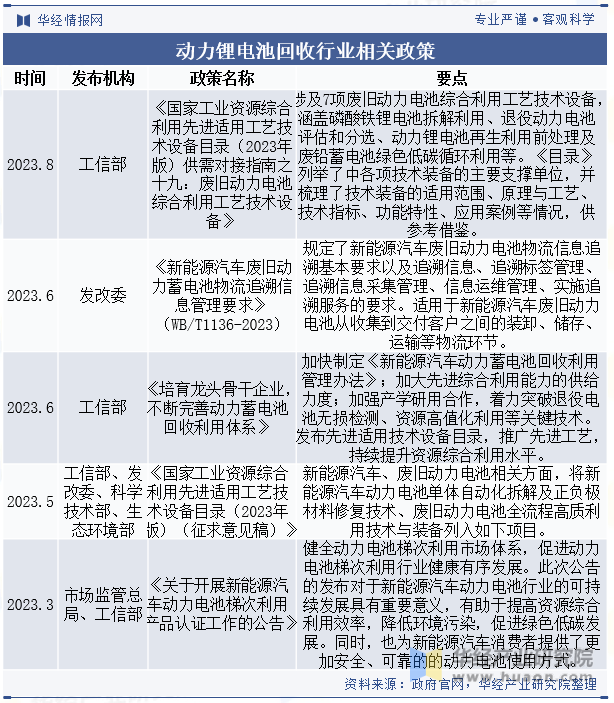 动力锂电池回收行业相关政策