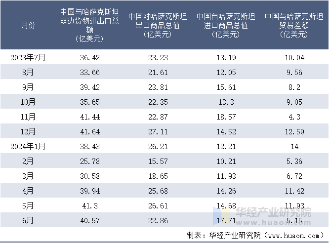 2023-2024年6月中国与哈萨克斯坦双边货物进出口额月度统计表