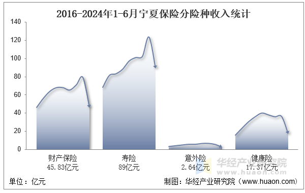 2016-2024年1-6月宁夏保险分险种收入统计