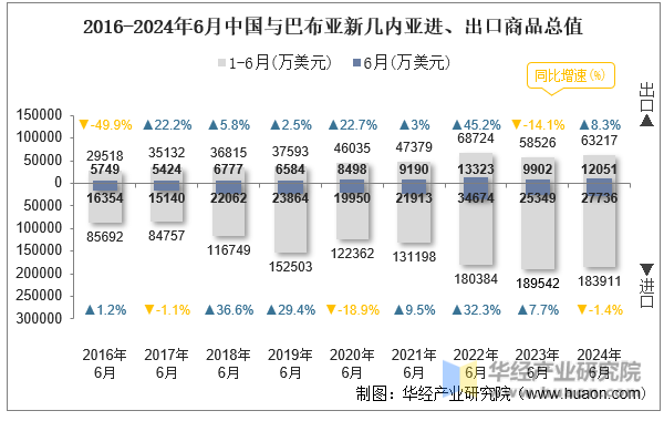 2016-2024年6月中国与巴布亚新几内亚进、出口商品总值