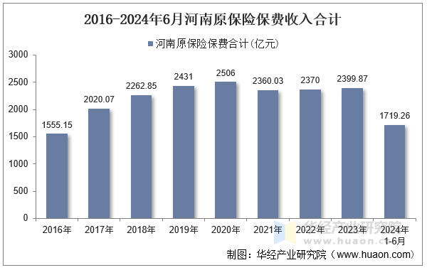 2016-2024年6月河南原保险保费收入合计