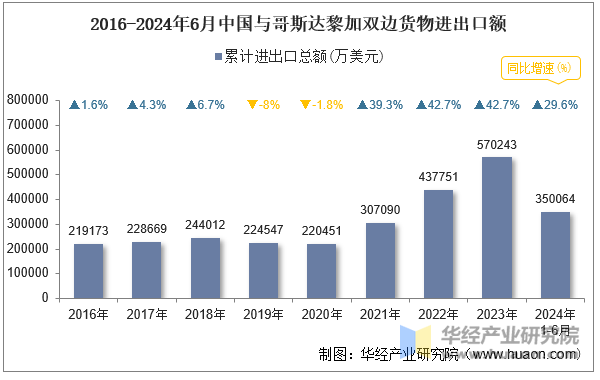 2016-2024年6月中国与哥斯达黎加双边货物进出口额