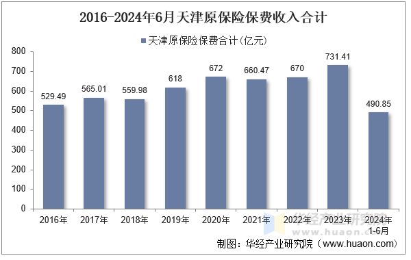 2016-2024年6月天津原保险保费收入合计