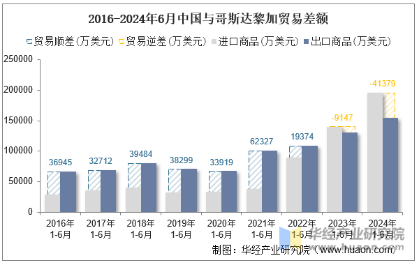 2016-2024年6月中国与哥斯达黎加贸易差额