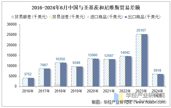 2016-2024年6月中国与圣基茨和尼维斯贸易差额