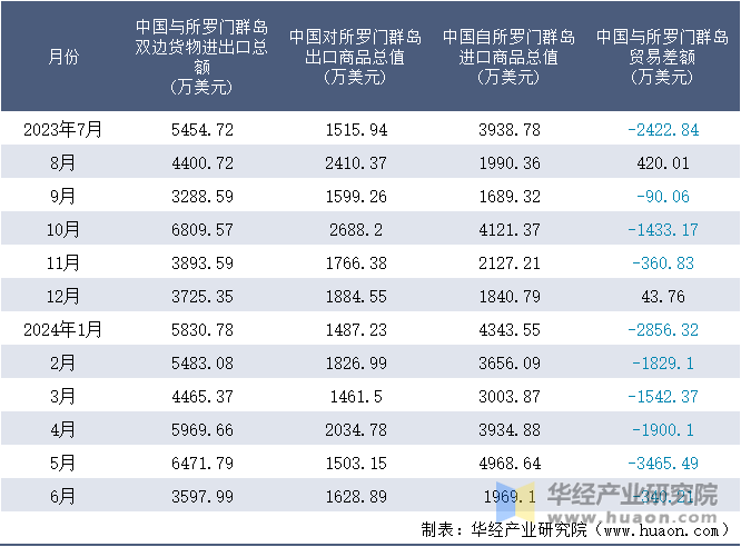 2023-2024年6月中国与所罗门群岛双边货物进出口额月度统计表