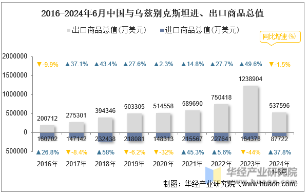 2016-2024年6月中国与乌兹别克斯坦进、出口商品总值