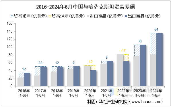 2016-2024年6月中国与哈萨克斯坦贸易差额
