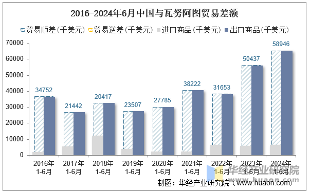 2016-2024年6月中国与瓦努阿图贸易差额